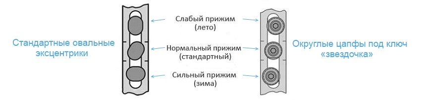 Регулировка цапф (эксцентриков)